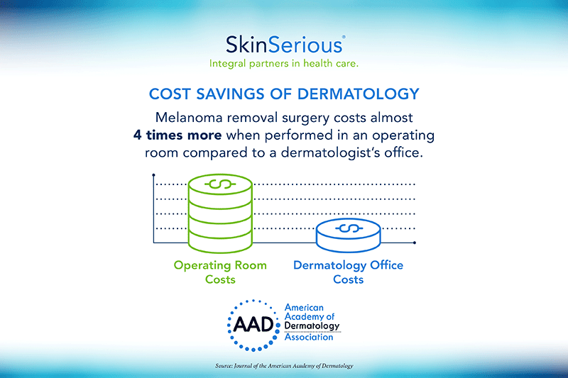 Infographic explaining how dermatologists perform lifesaving, cost-effective in-office surgeries, saving patients and the health care system time and money.