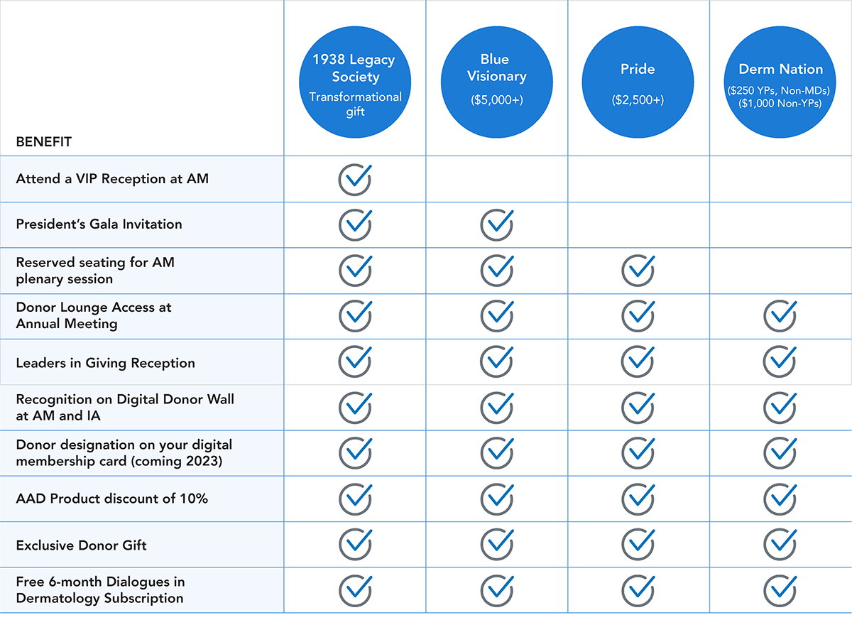 AAD Donor Societies benefits table image