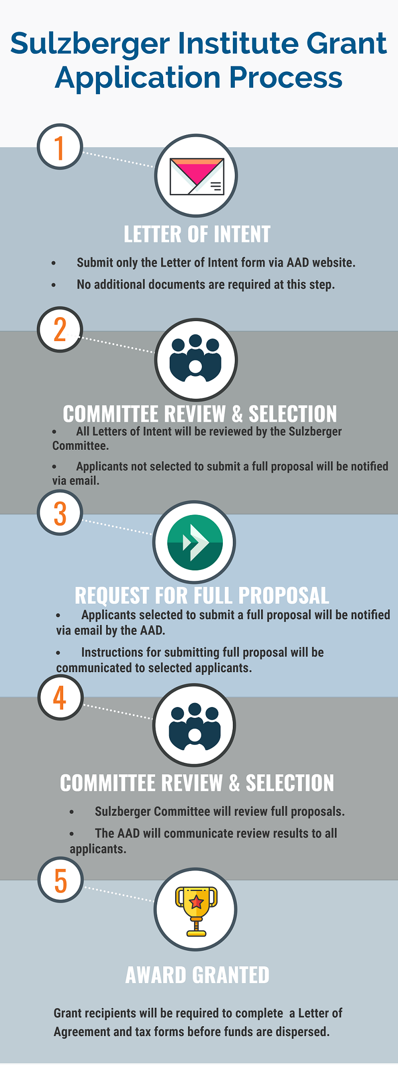 Image of selection process for Sulzberger institute grant