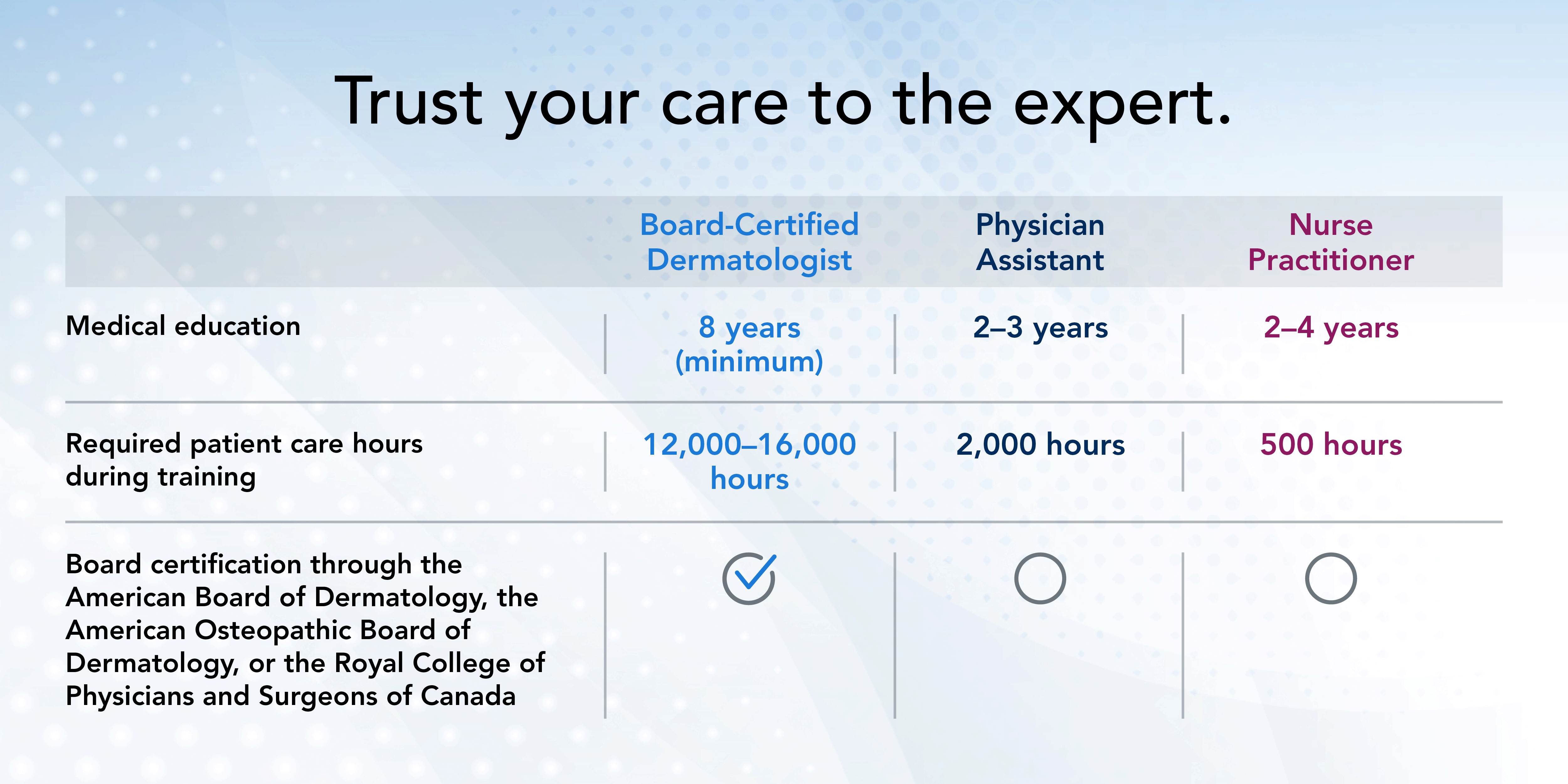 The American Academy of Dermatology supports physician-led care teams, and recognizes the important roles that physician assistants and nurse practitioners play when caring for patients under the direction of a board-certified dermatologist. 